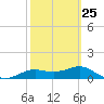 Lower Anchorage tide chart for Saturday, February 25, 2023
