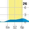 Lower Anchorage tide chart for Sunday, February 26, 2023