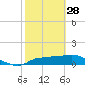 Lower Anchorage tide chart for Tuesday, February 28, 2023