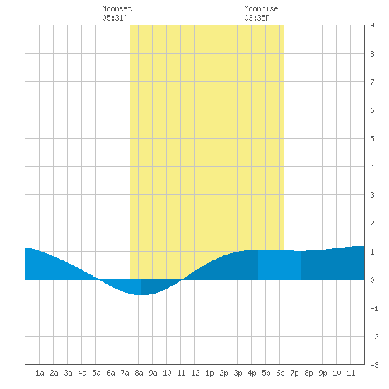 Lower Anchorage tide chart for Thursday, February 2, 2023