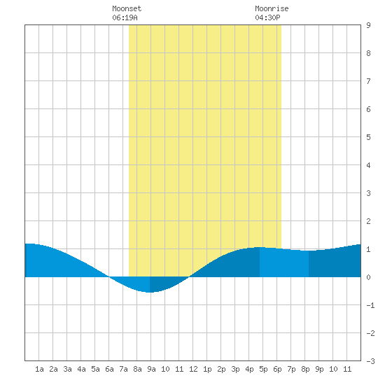 Lower Anchorage tide chart for Friday, February 3, 2023