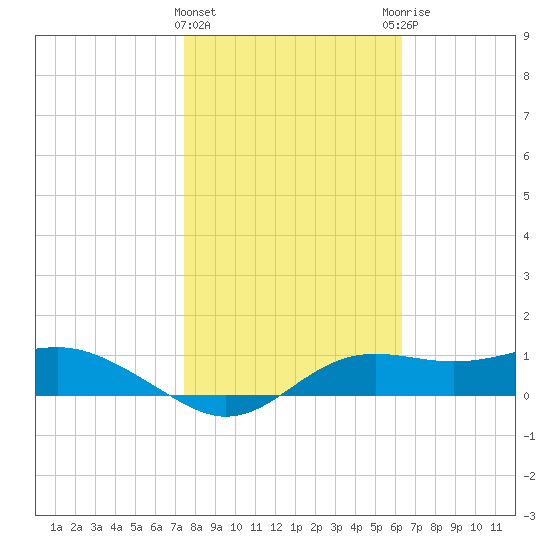Lower Anchorage tide chart for Saturday, February 4, 2023