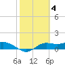 Lower Anchorage tide chart for Saturday, February 4, 2023
