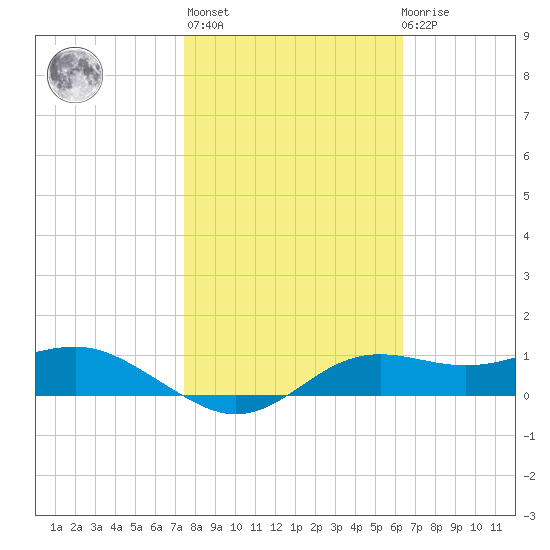 Lower Anchorage tide chart for Sunday, February 5, 2023