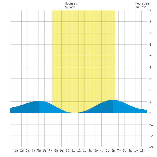 Lower Anchorage tide chart for Thursday, February 9, 2023