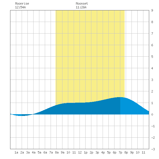 Lower Anchorage tide chart for Monday, March 13, 2023