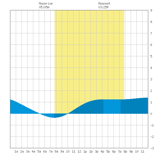Lower Anchorage tide chart for Friday, March 17, 2023