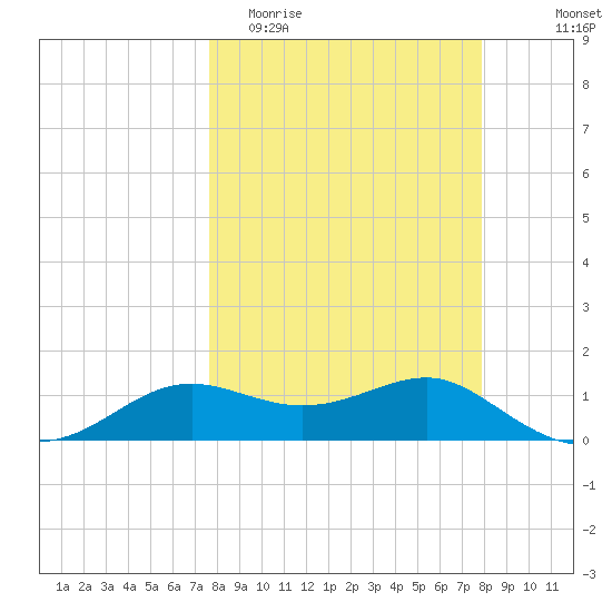 Lower Anchorage tide chart for Friday, March 24, 2023