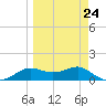 Lower Anchorage tide chart for Friday, March 24, 2023