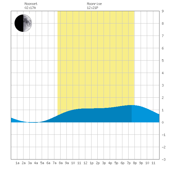 Lower Anchorage tide chart for Tuesday, March 28, 2023