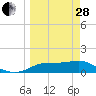 Lower Anchorage tide chart for Tuesday, March 28, 2023