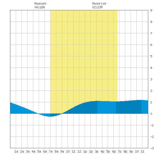 Lower Anchorage tide chart for Thursday, March 2, 2023