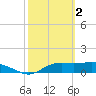 Lower Anchorage tide chart for Thursday, March 2, 2023