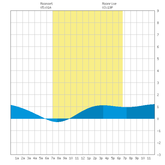 Lower Anchorage tide chart for Friday, March 3, 2023