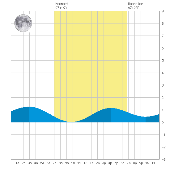 Lower Anchorage tide chart for Tuesday, March 7, 2023