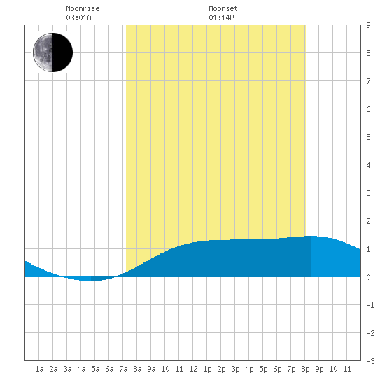 Lower Anchorage tide chart for Thursday, April 13, 2023