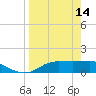 Lower Anchorage tide chart for Friday, April 14, 2023