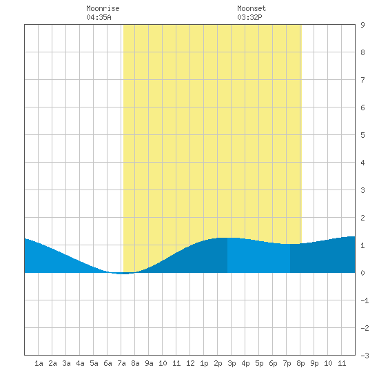 Lower Anchorage tide chart for Saturday, April 15, 2023