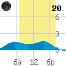 Lower Anchorage tide chart for Thursday, April 20, 2023