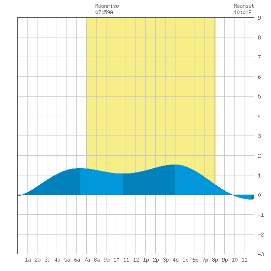 Lower Anchorage tide chart for Friday, April 21, 2023