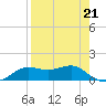 Lower Anchorage tide chart for Friday, April 21, 2023