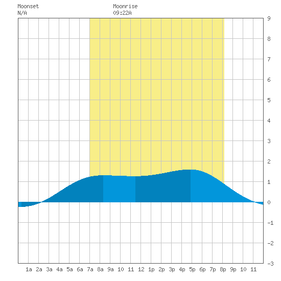 Lower Anchorage tide chart for Sunday, April 23, 2023