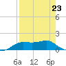 Lower Anchorage tide chart for Sunday, April 23, 2023