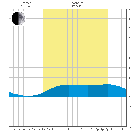 Lower Anchorage tide chart for Thursday, April 27, 2023