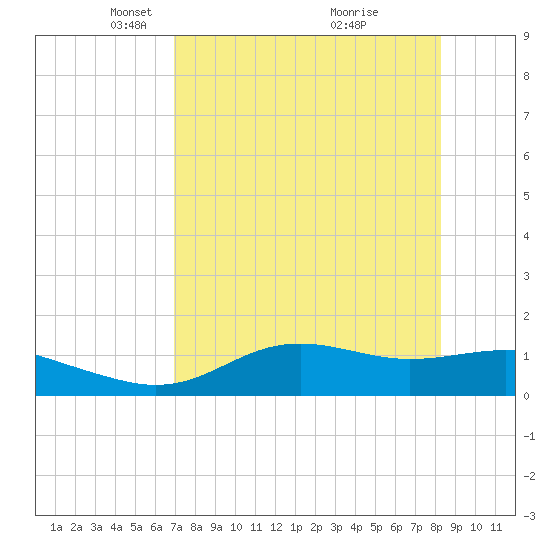 Lower Anchorage tide chart for Saturday, April 29, 2023