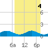 Lower Anchorage tide chart for Tuesday, April 4, 2023