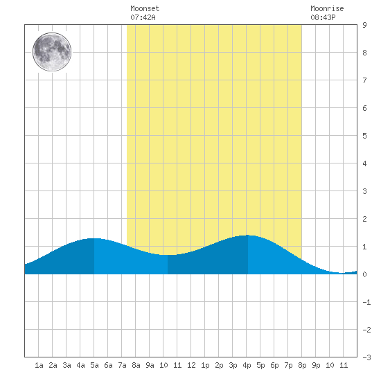 Lower Anchorage tide chart for Thursday, April 6, 2023