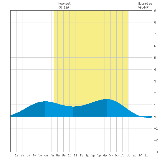 Lower Anchorage tide chart for Friday, April 7, 2023