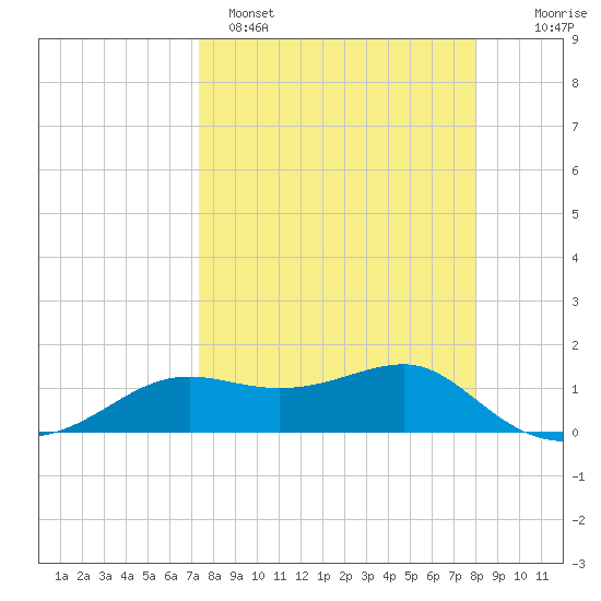 Lower Anchorage tide chart for Saturday, April 8, 2023