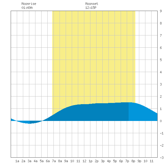 Lower Anchorage tide chart for Thursday, May 11, 2023