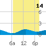 Lower Anchorage tide chart for Sunday, May 14, 2023