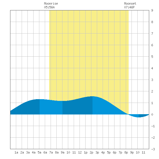 Lower Anchorage tide chart for Thursday, May 18, 2023