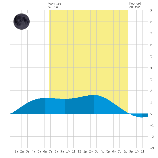 Lower Anchorage tide chart for Friday, May 19, 2023