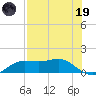 Lower Anchorage tide chart for Friday, May 19, 2023