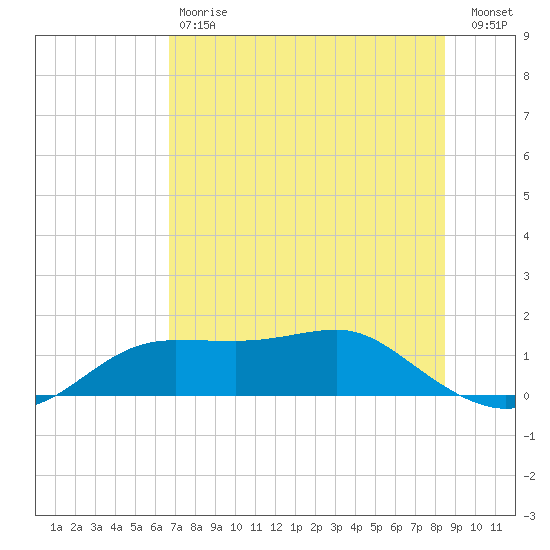 Lower Anchorage tide chart for Saturday, May 20, 2023