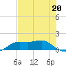 Lower Anchorage tide chart for Saturday, May 20, 2023