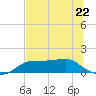 Lower Anchorage tide chart for Monday, May 22, 2023