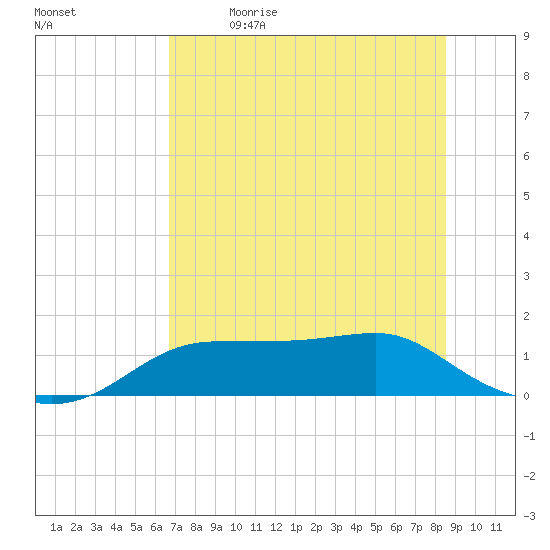 Lower Anchorage tide chart for Tuesday, May 23, 2023