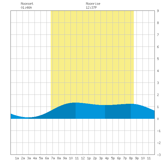 Lower Anchorage tide chart for Friday, May 26, 2023