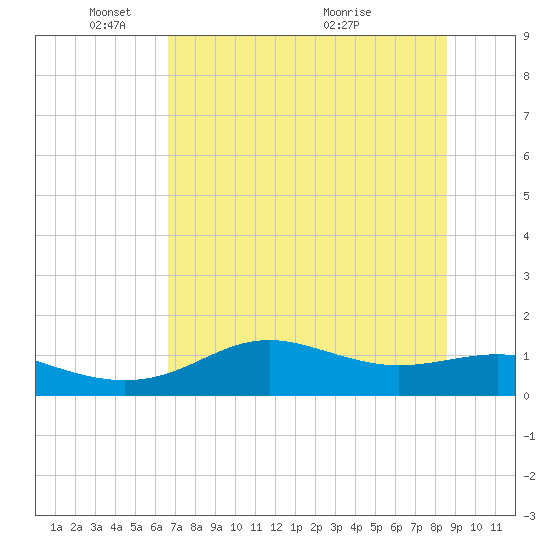 Lower Anchorage tide chart for Sunday, May 28, 2023