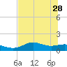 Lower Anchorage tide chart for Sunday, May 28, 2023