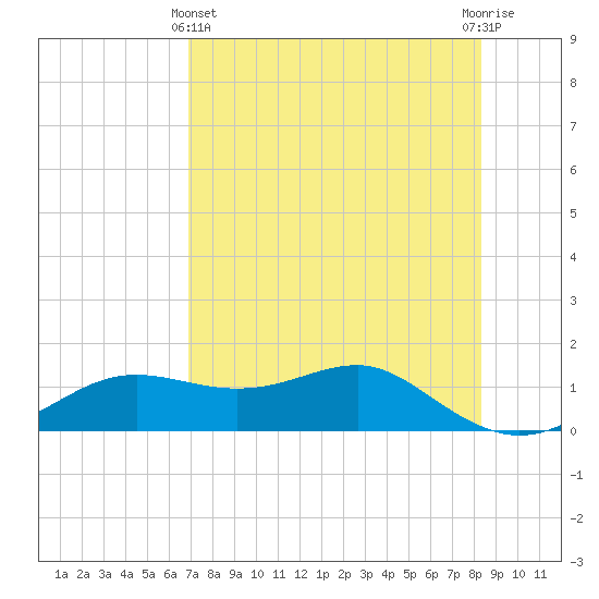 Lower Anchorage tide chart for Thursday, May 4, 2023