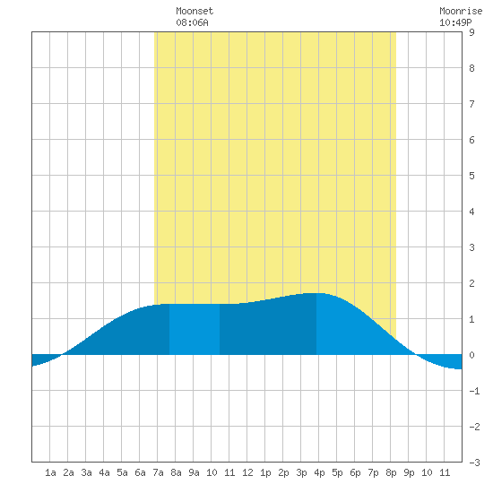 Lower Anchorage tide chart for Sunday, May 7, 2023
