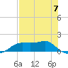 Lower Anchorage tide chart for Sunday, May 7, 2023