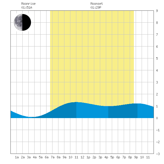 Lower Anchorage tide chart for Saturday, June 10, 2023