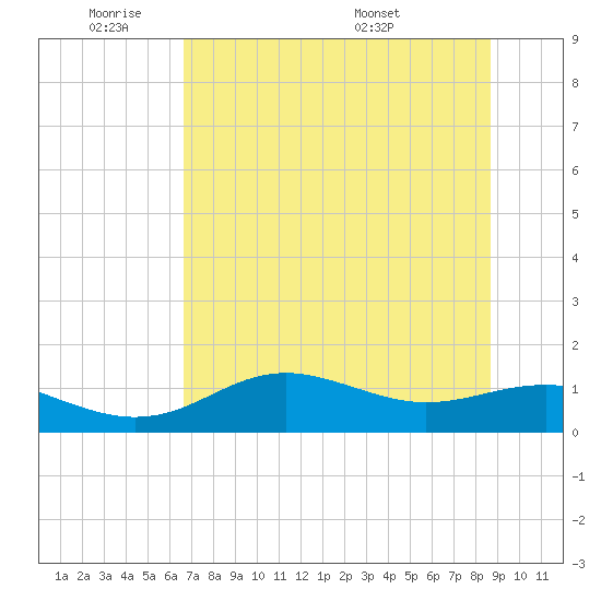 Lower Anchorage tide chart for Sunday, June 11, 2023
